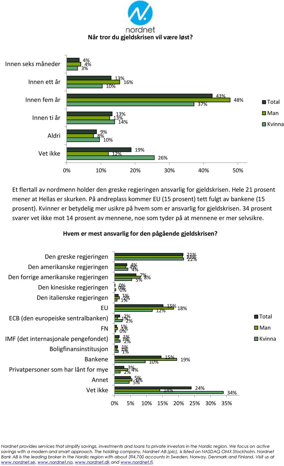 Hele 21 prosent mener at Hellas er skurken. På andreplass kommer EU (15 prosent) tett fulgt av bankene (15 prosent). Kvinner er betydelig mer usikre på hvem som er ansvarlig for gjeldskrisen.