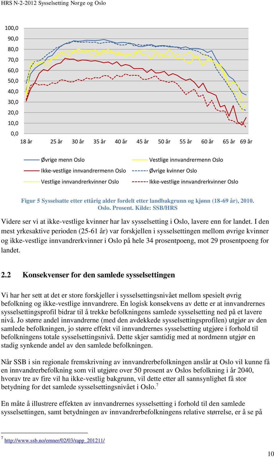 Kilde: SSB/HRS Videre ser vi at ikke-vestlige kvinner har lav sysselsetting i Oslo, lavere enn for landet.