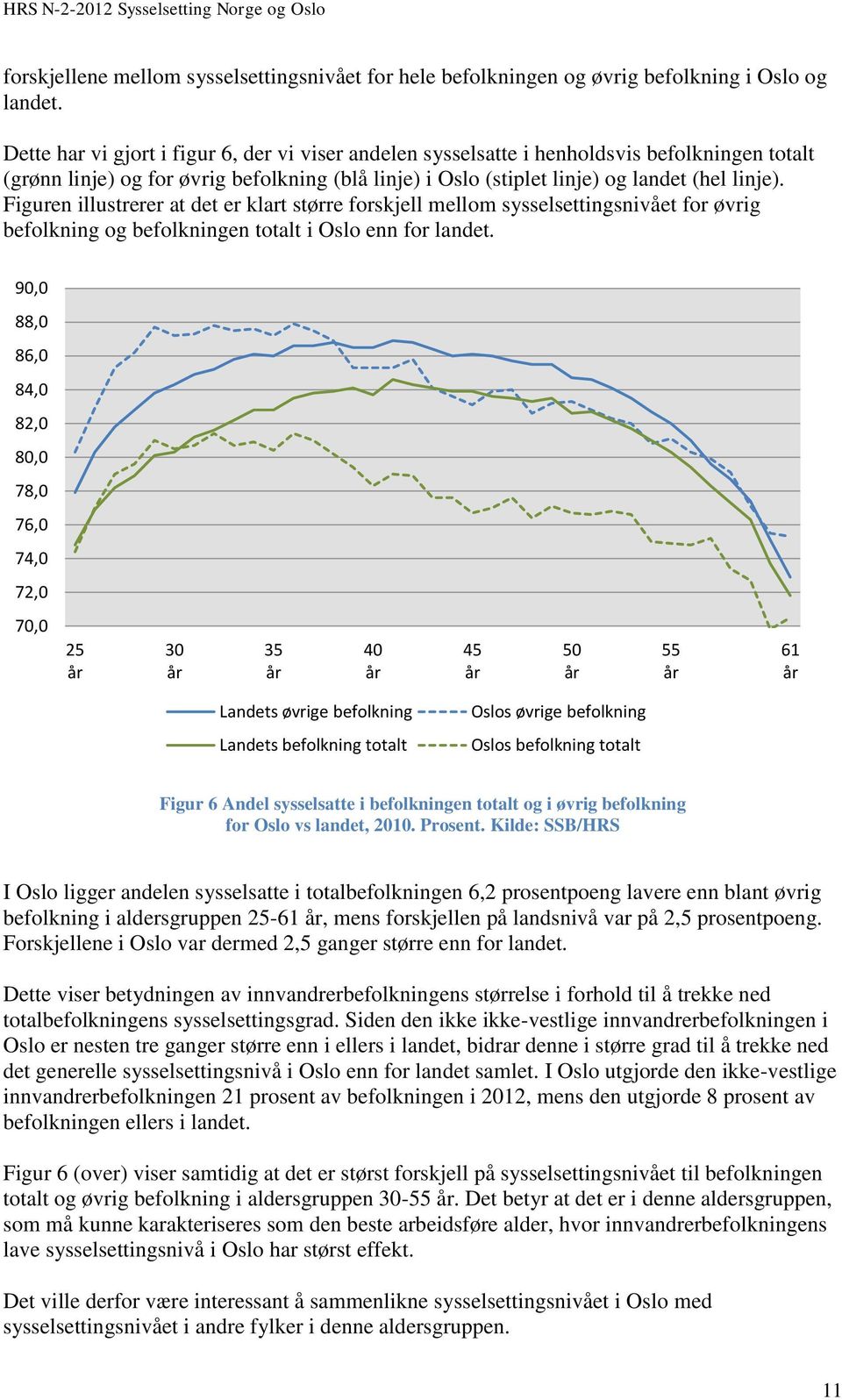 Figuren illustrerer at det er klart større forskjell mellom sysselsettingsnivået for øvrig befolkning og befolkningen totalt i Oslo enn for landet.