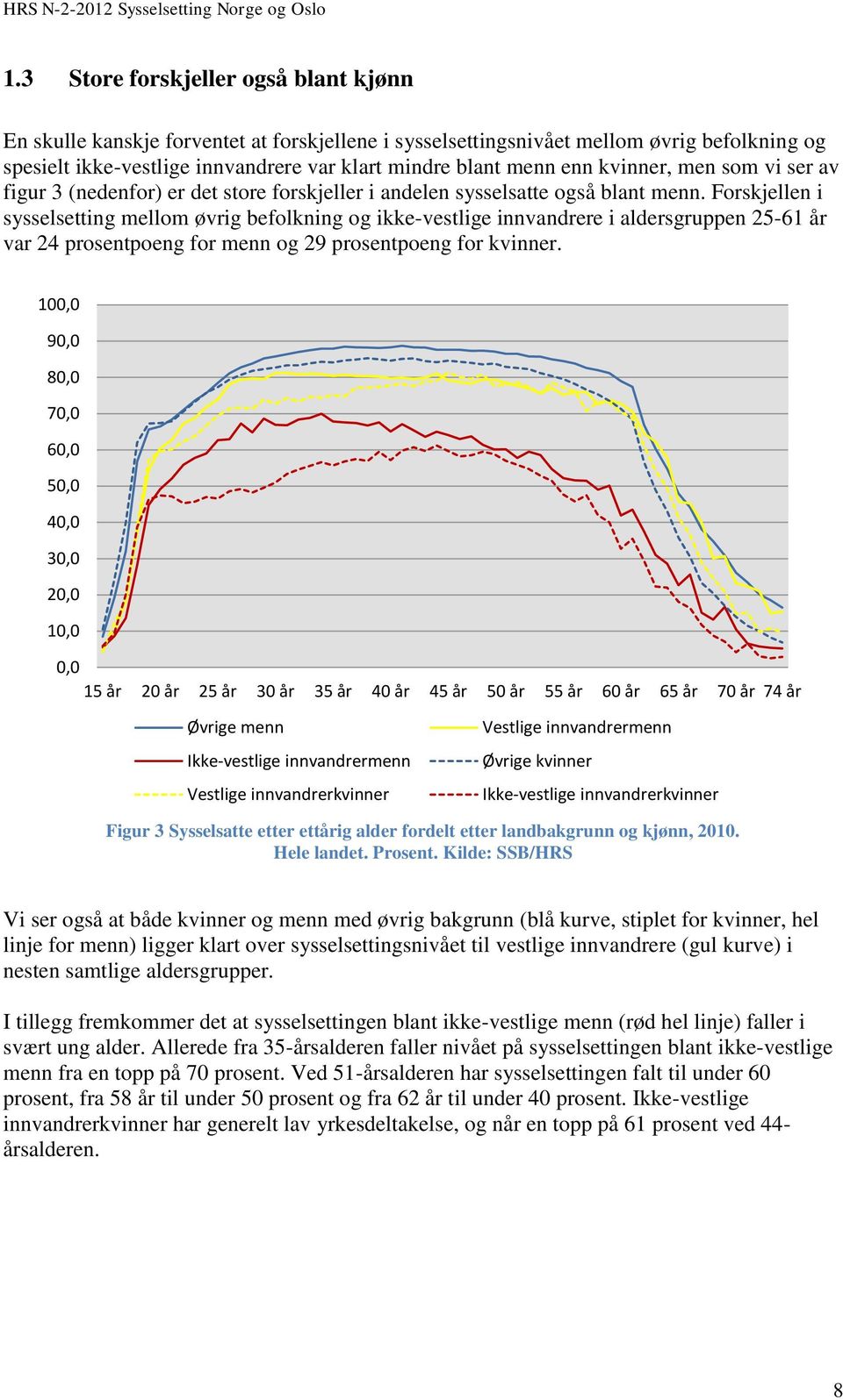 Forskjellen i sysselsetting mellom øvrig befolkning og ikke-vestlige innvandrere i aldersgruppen 25-61 år var 24 prosentpoeng for menn og 29 prosentpoeng for kvinner.