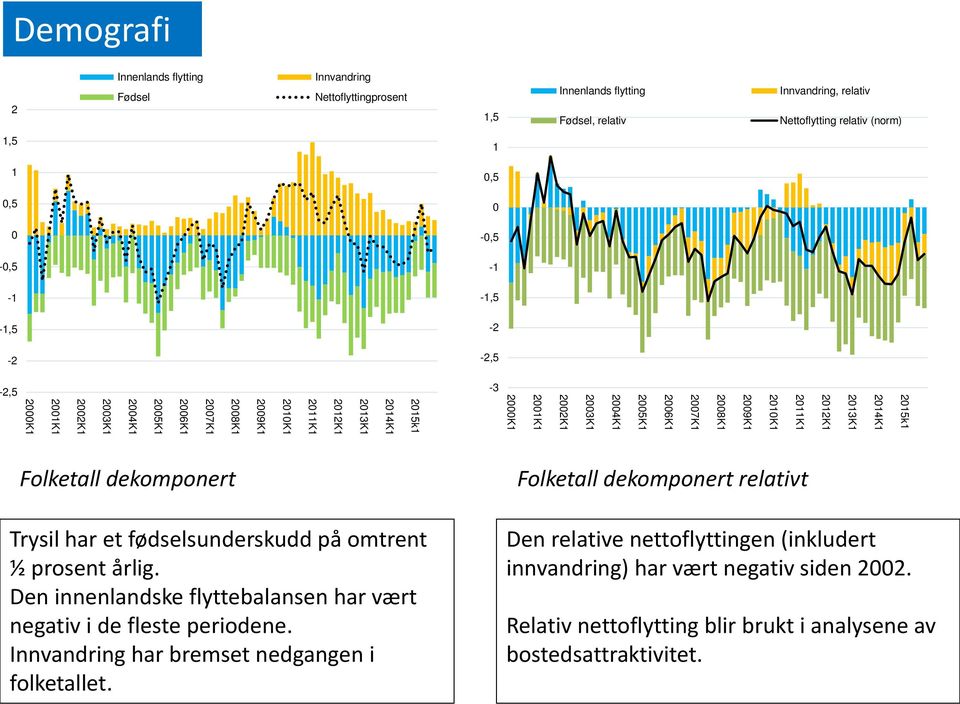 2009K1 2010K1 2011K1 2012K1 2013K1 2014K1 2015k1 Folketall dekomponert Trysil har et fødselsunderskudd på omtrent ½ prosent årlig.