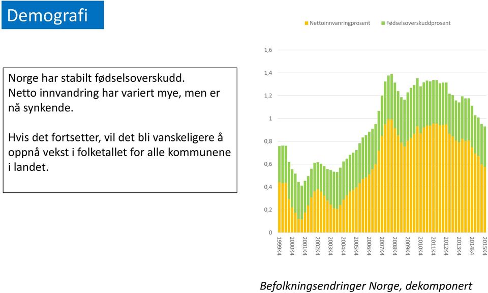 Hvis det fortsetter, vil det bli vanskeligere å oppnå vekst i folketallet for alle kommunene i landet.