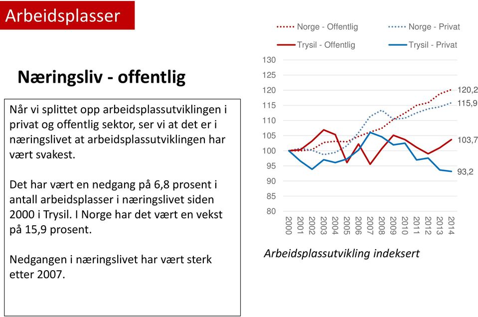 Det har vært en nedgang på 6,8 prosent i antall arbeidsplasser i næringslivet siden 2000 i Trysil. I Norge har det vært en vekst på 15,9 prosent.