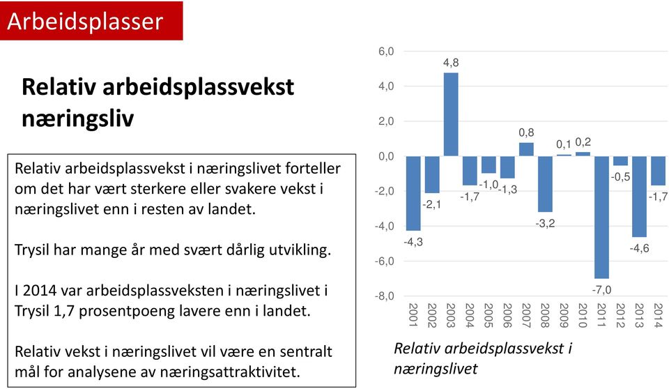 6,0 4,0 2,0 0,0-2,0-4,0-6,0-4,3-2,1 4,8-1,0-1,3-1,7 0,8-3,2 0,1 0,2-0,5-4,6-1,7 I 2014 var arbeidsplassveksten i næringslivet i Trysil 1,7 prosentpoeng lavere