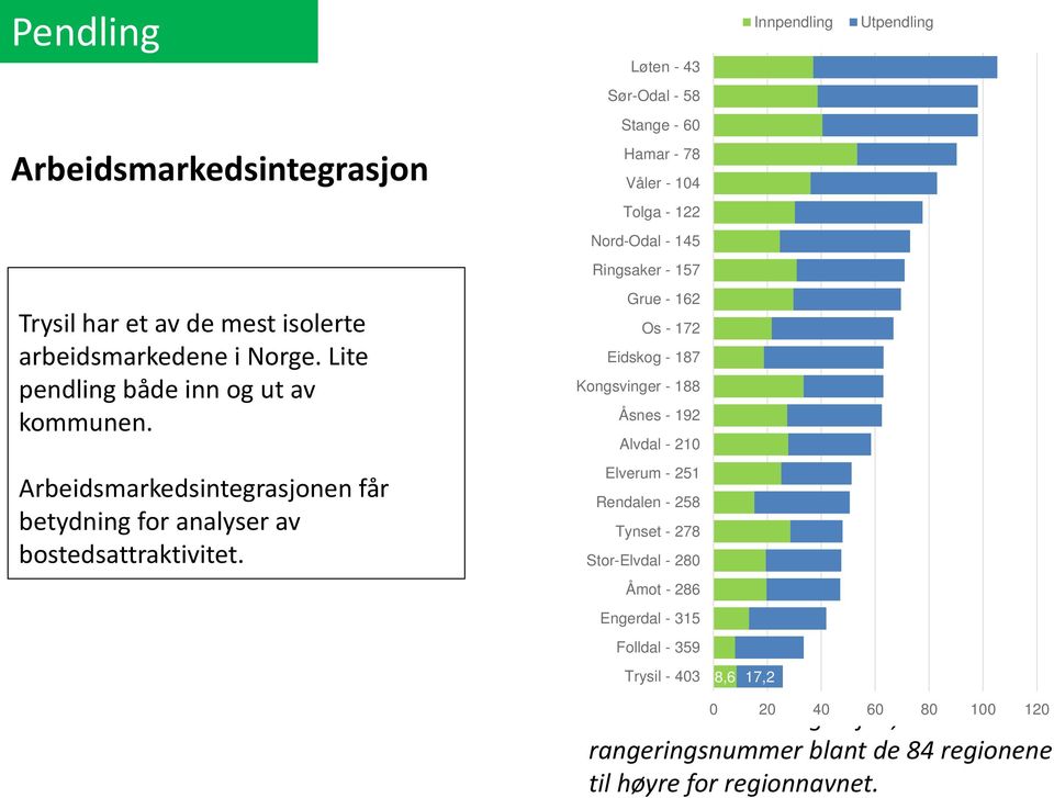 Innpendling Utpendling Løten - 43 Sør-Odal - 58 Stange - 60 Hamar - 78 Våler - 104 Tolga - 122 Nord-Odal - 145 Ringsaker - 157 Grue - 162 Os - 172 Eidskog - 187