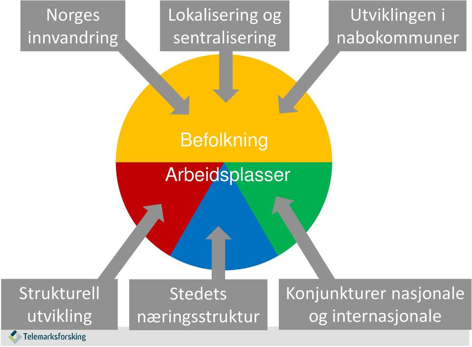 Befolkning Arbeidsplasser Strukturell utvikling