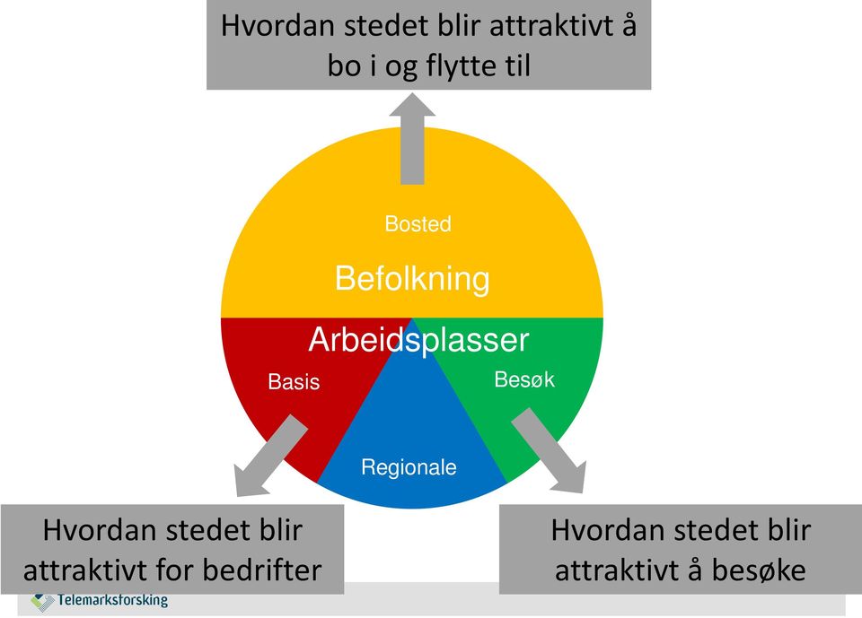 Besøk Regionale Hvordan stedet blir attraktivt