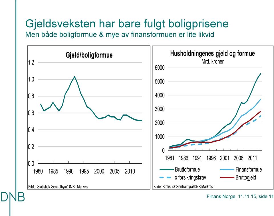 Kilde: Statistisk Sentralbyrå/DNB Markets 3 2 1 1981 1986 1991 1996 21 26 211 Bruttoformue