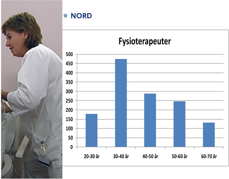 100 50 0 20-30 år 30-40