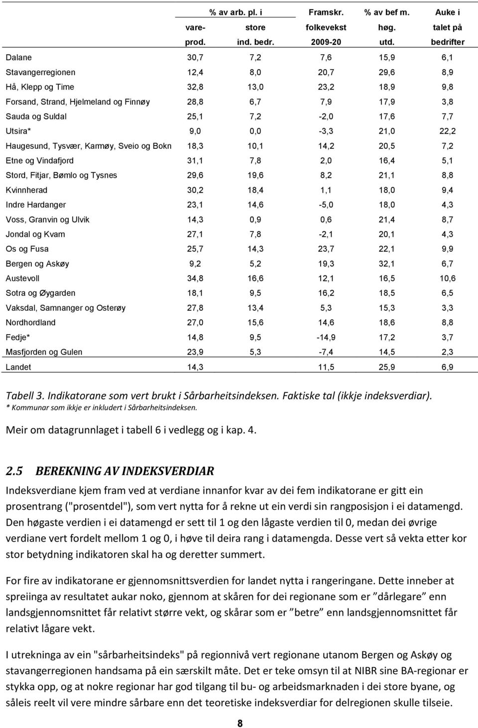 25,1 7,2-2,0 17,6 7,7 Utsira* 9,0 0,0-3,3 21,0 22,2 Haugesund, Tysvær, Karmøy, Sveio og Bokn 18,3 10,1 14,2 20,5 7,2 Etne og Vindafjord 31,1 7,8 2,0 16,4 5,1 Stord, Fitjar, Bømlo og Tysnes 29,6 19,6