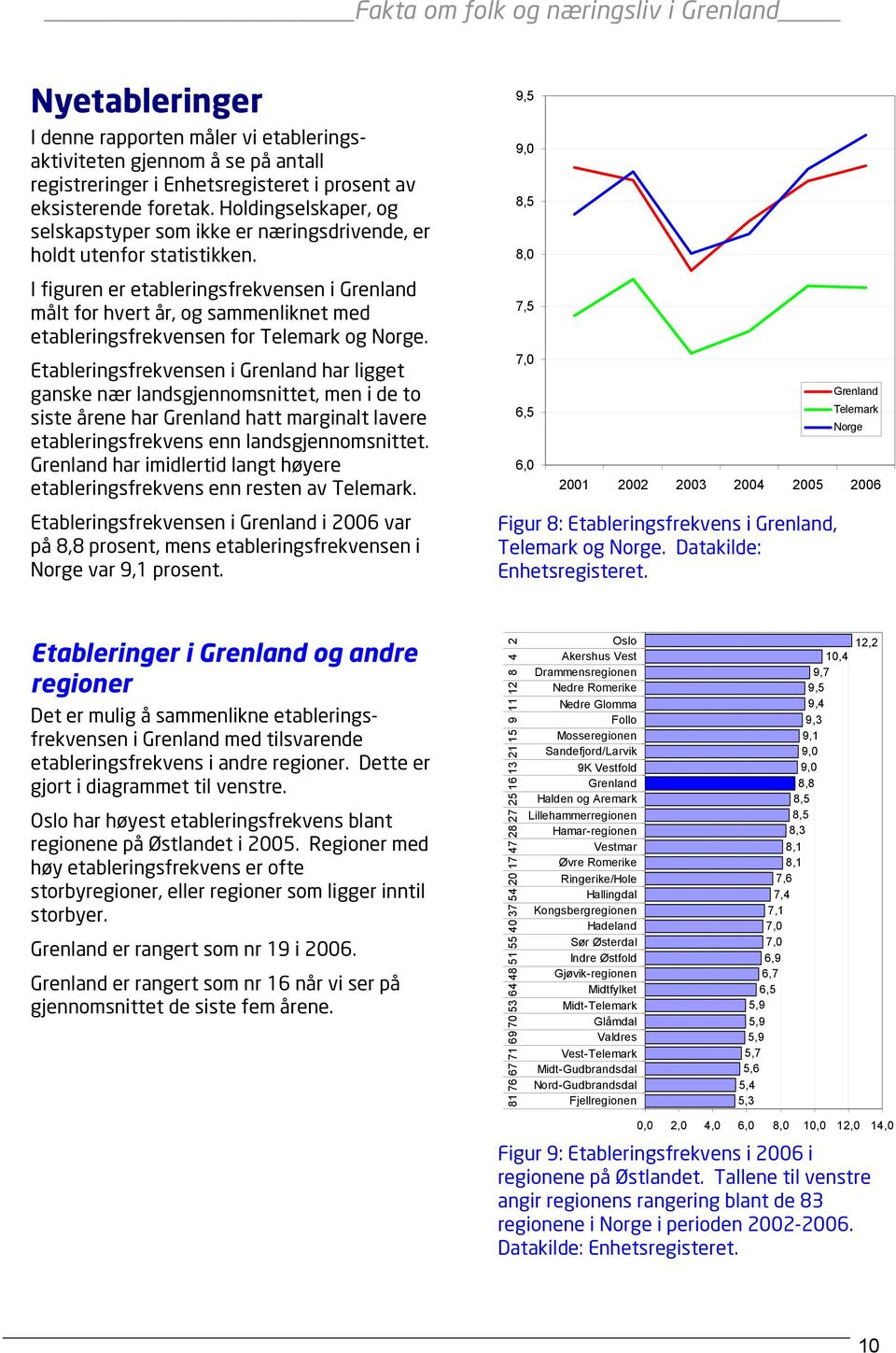 I figuren er etableringsfrekvensen i Grenland målt for hvert år, og sammenliknet med etableringsfrekvensen for Telemark og Norge.