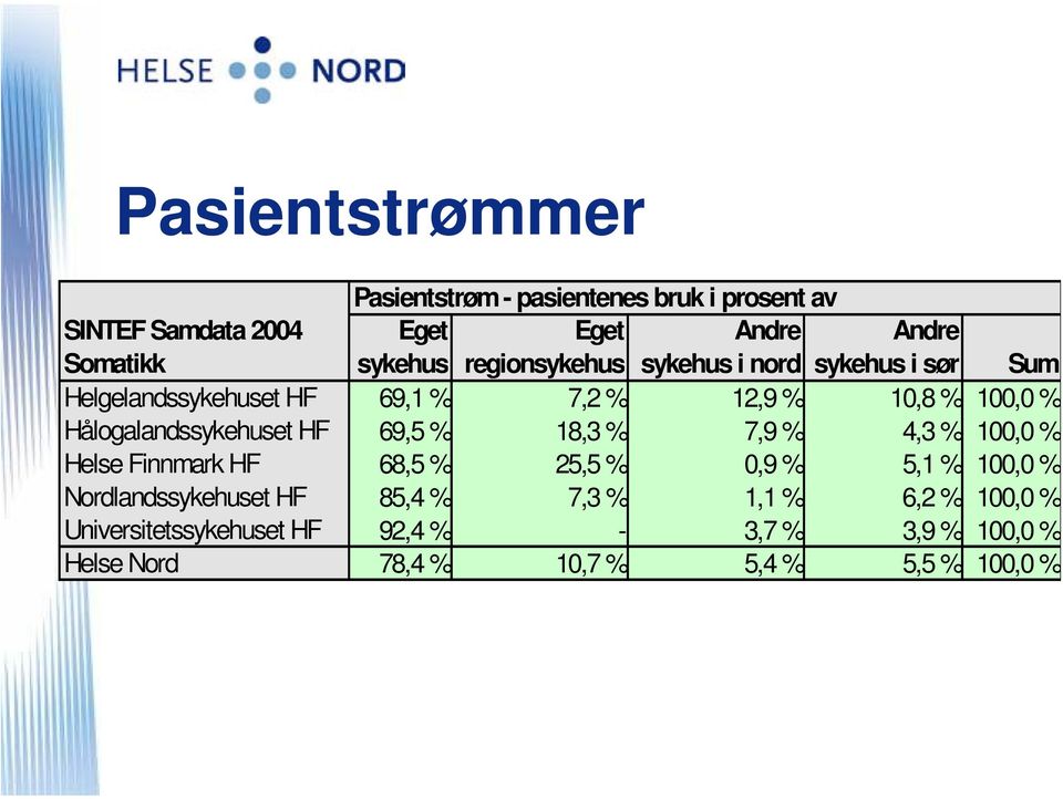 Hålogalandssykehuset HF 69,5 % 18,3 % 7,9 % 4,3 % 100,0 % Helse Finnmark HF 68,5 % 25,5 % 0,9 % 5,1 % 100,0 %