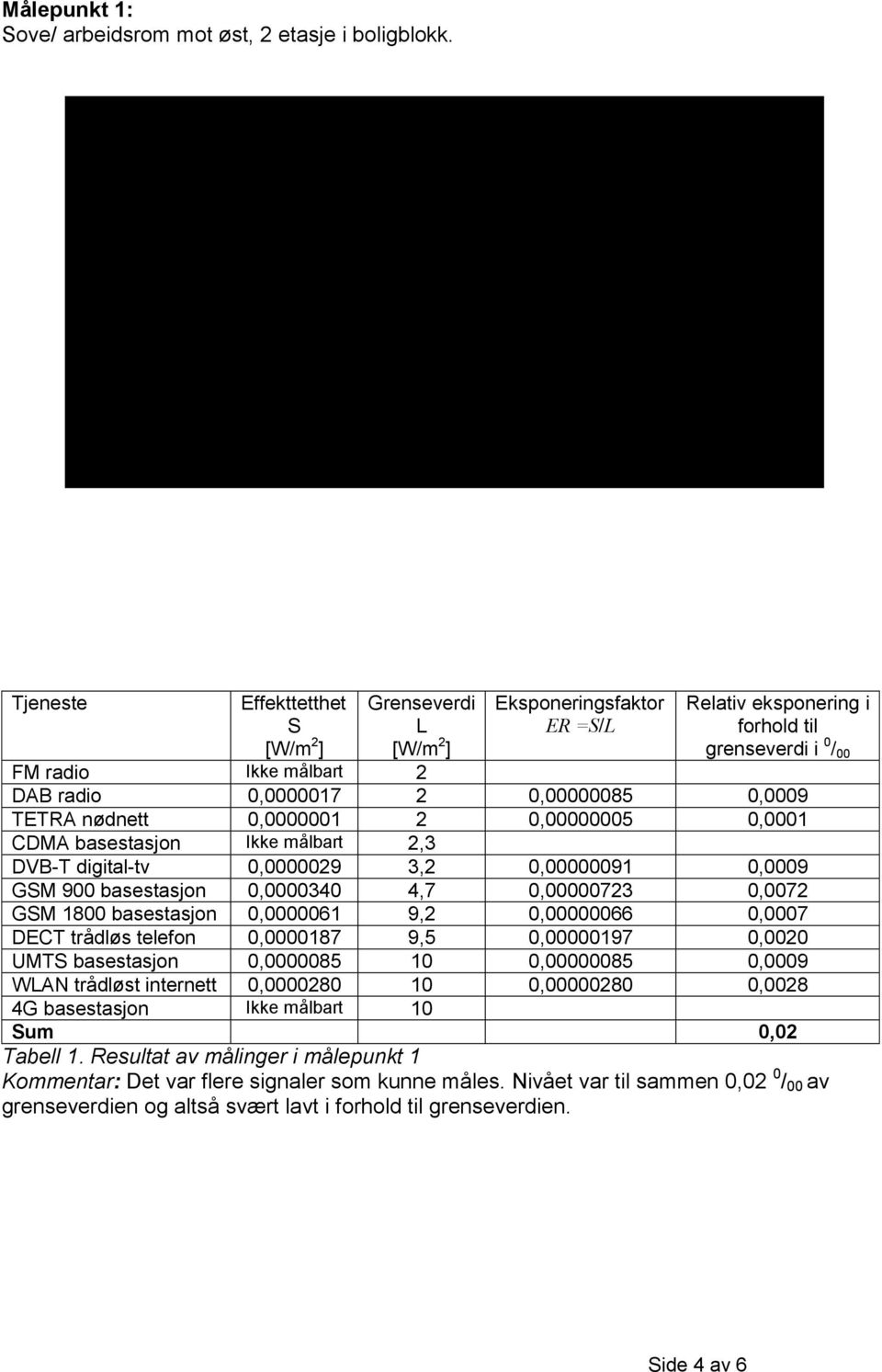 0,0000001 2 0,00000005 0,0001 CDMA basestasjon Ikke målbart 2,3 DVB-T digital-tv 0,0000029 3,2 0,00000091 0,0009 GSM 900 basestasjon 0,0000340 4,7 0,00000723 0,0072 GSM 1800 basestasjon 0,0000061 9,2