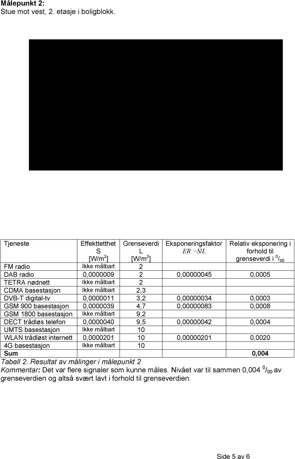 Ikke målbart 2 CDMA basestasjon Ikke målbart 2,3 DVB-T digital-tv 0,0000011 3,2 0,00000034 0,0003 GSM 900 basestasjon 0,0000039 4,7 0,00000083 0,0008 GSM 1800 basestasjon Ikke målbart 9,2 DECT
