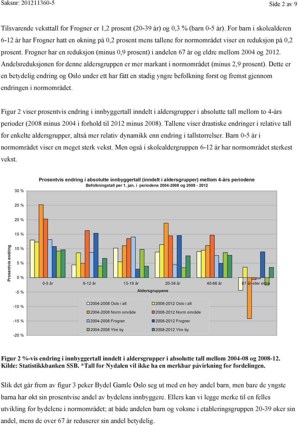 Frogner har en reduksjon (minus 0,9 prosent) i andelen 67 år og eldre mellom 2004 og 2012. Andelsreduksjonen for denne aldersgruppen er mer markant i normområdet (minus 2,9 prosent).