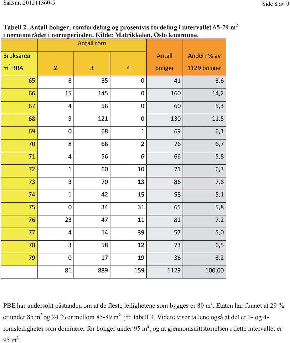 Kilde: Matrikkelen, Oslo kommune. PBE har undersøkt påstanden om at de fleste leilighetene som bygges er 80 m 2.