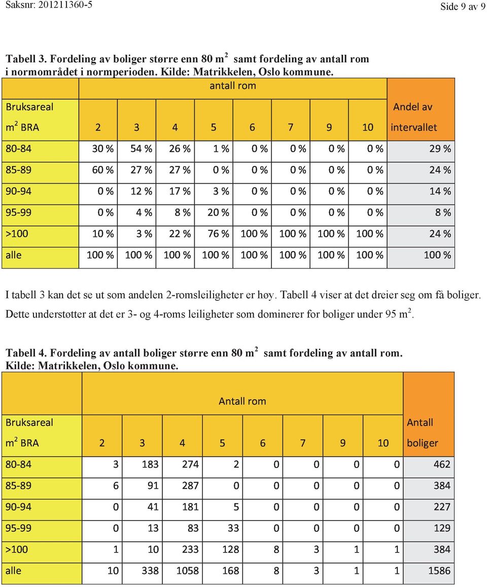 Kilde: Matrikkelen, Oslo kommune.! I tabell 3 kan det se ut som andelen 2-romsleiligheter er høy.