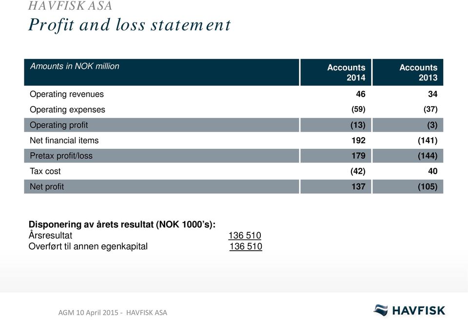 financial items 192 (141) Pretax profit/loss 179 (144) Tax cost (42) 40 Net profit 137