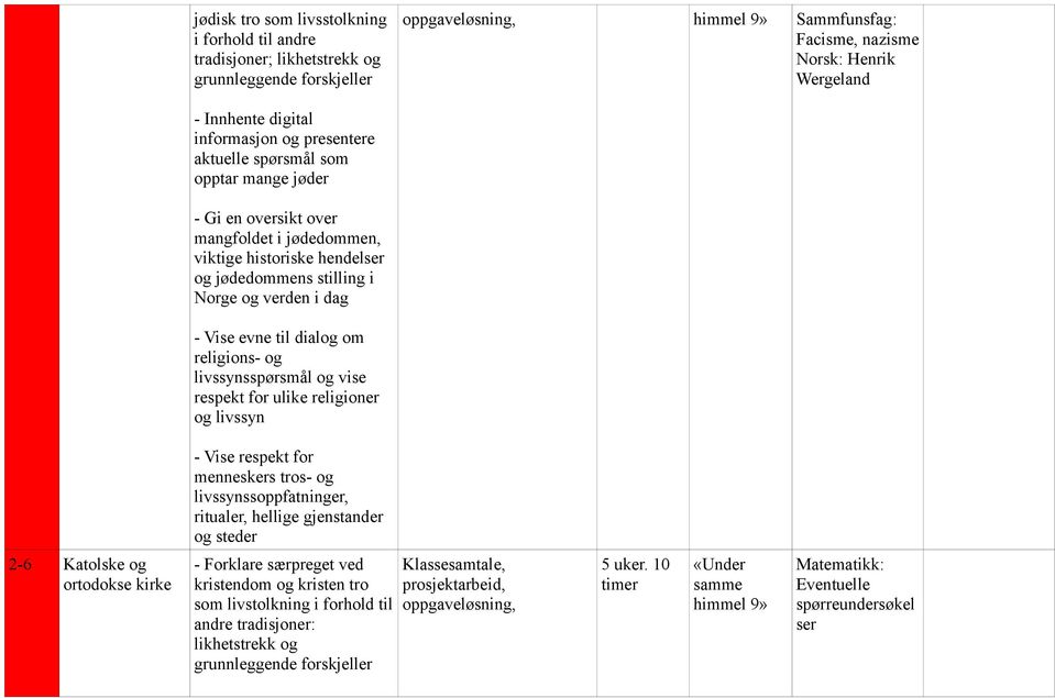 religions- og livssynsspørsmål og vise respekt for ulike religioner og livssyn - Vise respekt for menneskers tros- og livssynssoppfatninger, ritualer, hellige gjenstander og steder 2-6