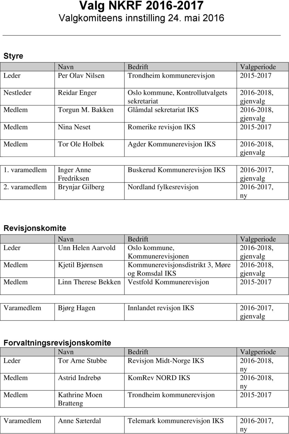 Bakken Glåmdal sekretariat IKS Medlem Nina Neset Romerike revisjon IKS 2015-2017 Medlem Tor Ole Holbek Agder Kommunerevisjon IKS 1.