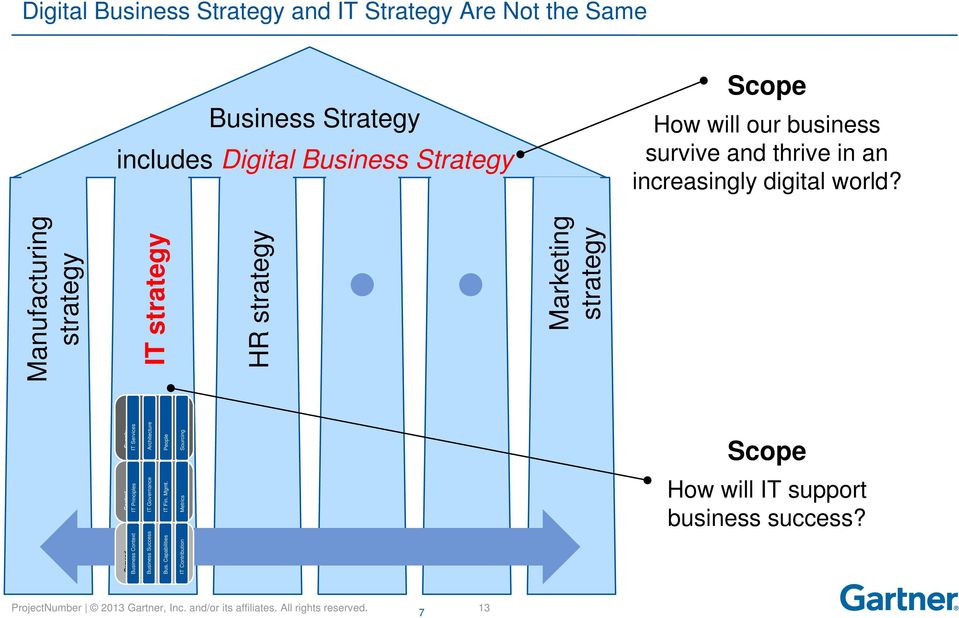 Manufacturing strategy IT strategy HR strategy Marketing strategy Scope How will IT support business success?