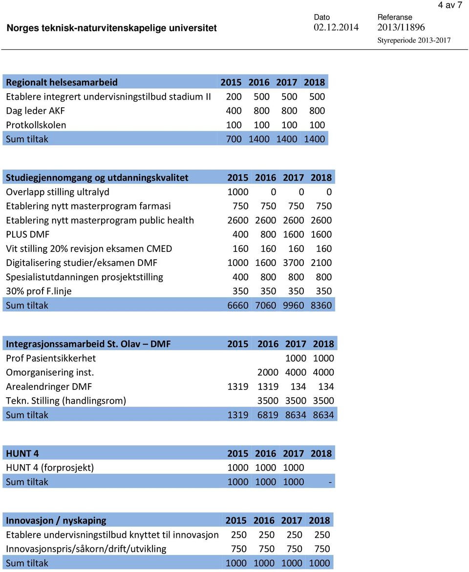 health 2600 2600 2600 2600 PLUS DMF 400 800 1600 1600 Vit stilling 20% revisjon eksamen CMED 160 160 160 160 Digitalisering studier/eksamen DMF 1000 1600 3700 2100 Spesialistutdanningen