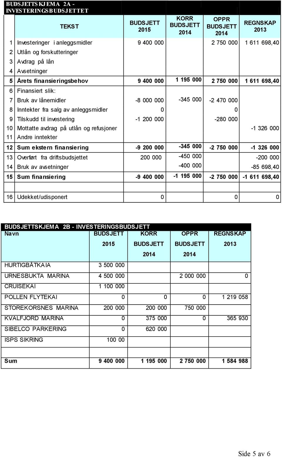 avdrag på utlån og refusjoner -1 326 000 11 Andre inntekter 12 Sum ekstern finansiering -9 200 000-345 000-2 750 000-1 326 000 13 Overført fra driftsbudsjettet 200 000-450 000-200 000 14 Bruk av