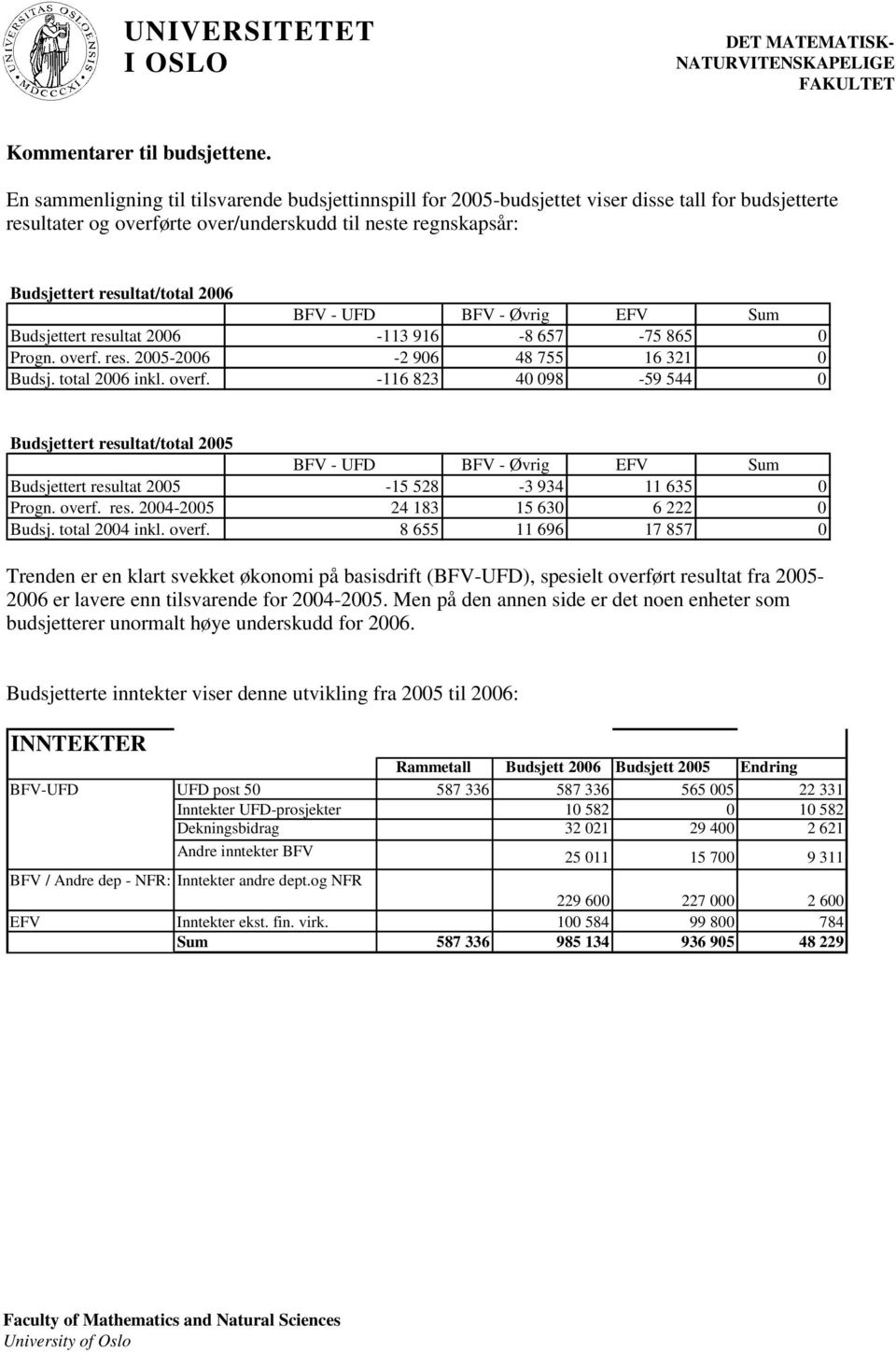 Budsjettert resultat 2006-113 916-8 657-75 865 0 Progn. overf. res. 2005-2006 -2 906 48 755 16 321 0 Budsj. total 2006 inkl. overf. -116 823 40 098-59 544 0 Budsjettert resultat/total 2005 Budsjettert resultat 2005-15 528-3 934 11 635 0 Progn.
