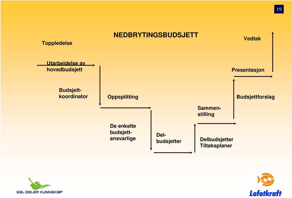 Budsjettkoordinator Oppsplitting De enkelte