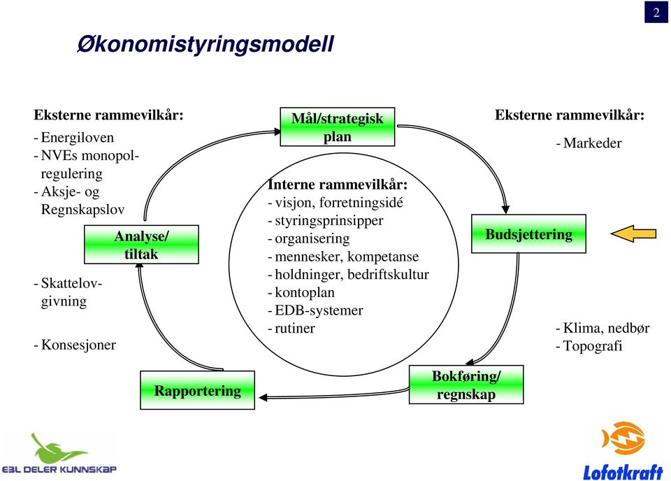 forretningsidé - styringsprinsipper - organisering - mennesker, kompetanse - holdninger, bedriftskultur -