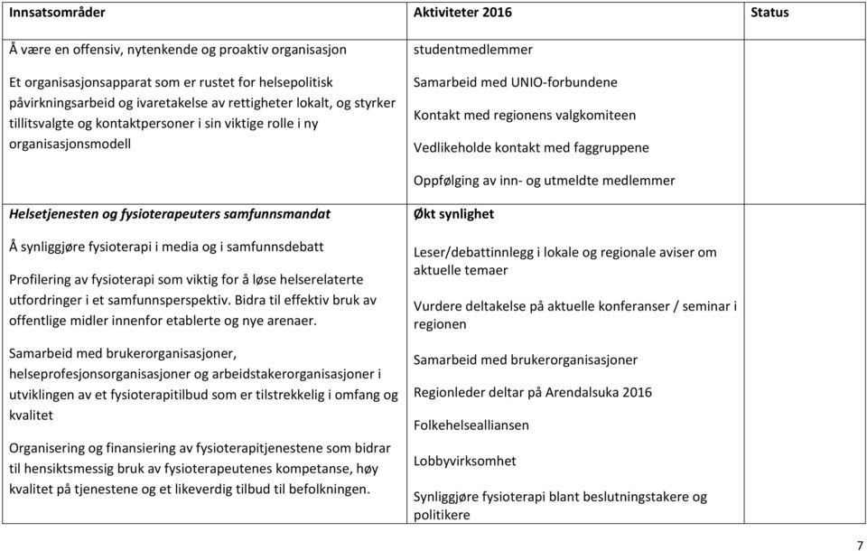 med faggruppene Oppfølging av inn- og utmeldte medlemmer Helsetjenesten og fysioterapeuters samfunnsmandat Å synliggjøre fysioterapi i media og i samfunnsdebatt Profilering av fysioterapi som viktig