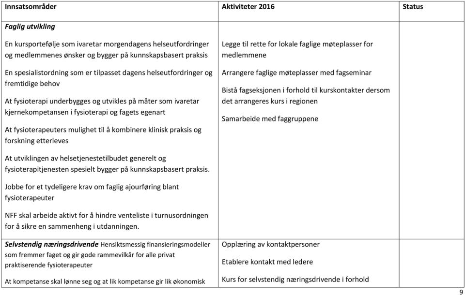 mulighet til å kombinere klinisk praksis og forskning etterleves Legge til rette for lokale faglige møteplasser for medlemmene Arrangere faglige møteplasser med fagseminar Bistå fagseksjonen i