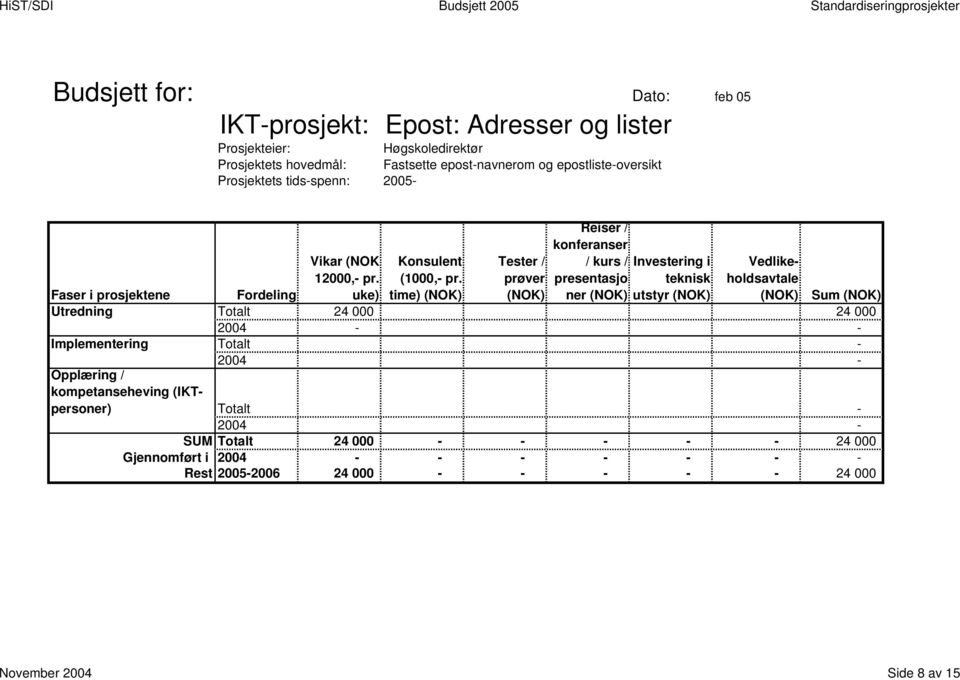 Utredning Totalt 24 000 24 000 - Implementering Totalt - Totalt - SUM Totalt 24 000 - - - -