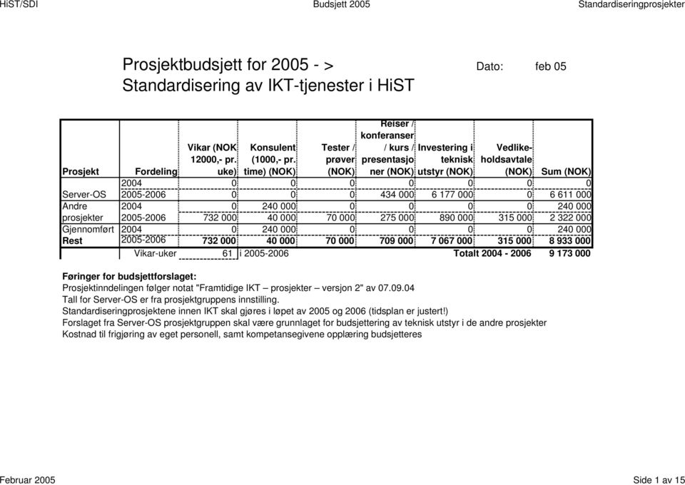 Gjennomført 2004 0 240 000 0 0 0 0 240 000 Rest 2005-2006 732 000 40 000 70 000 709 000 7 067 000 315 000 8 933 000 Vikar-uker 61 i 2005-2006 Totalt 2006 9 173 000 Føringer for budsjettforslaget: