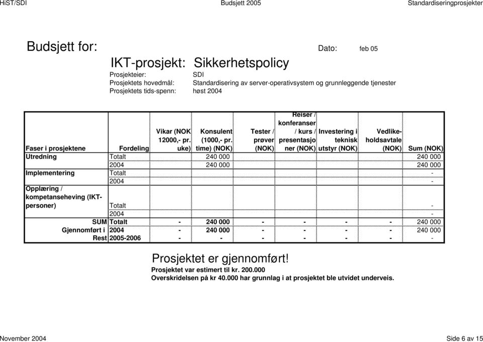 Totalt - SUM Totalt - 240 000 - - - - 240 000 Gjennomført i 240 000 - - - - 240 000 Rest 2005-2006 - - - - - - - Prosjektet er gjennomført!