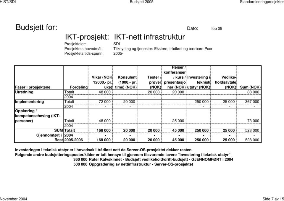 - - - Rest 2005-2006 168 000 20 000 20 000 45 000 250 000 25 000 528 000 Investeringen i teknisk utstyr er i hovedsak i trådløst nett da Server-OS-prosjektet dekker resten.