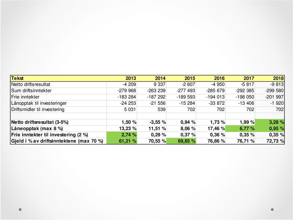 5 031 539 702 702 702 702 Netto driftsresultat (3-5%) 1,50 % -3,55 % 0,94 % 1,73 % 1,99 % 3,28 % Låneopptak (max 8 %) 13,23 % 11,51 % 8,06 % 17,46 % 6,77 % 0,95 %