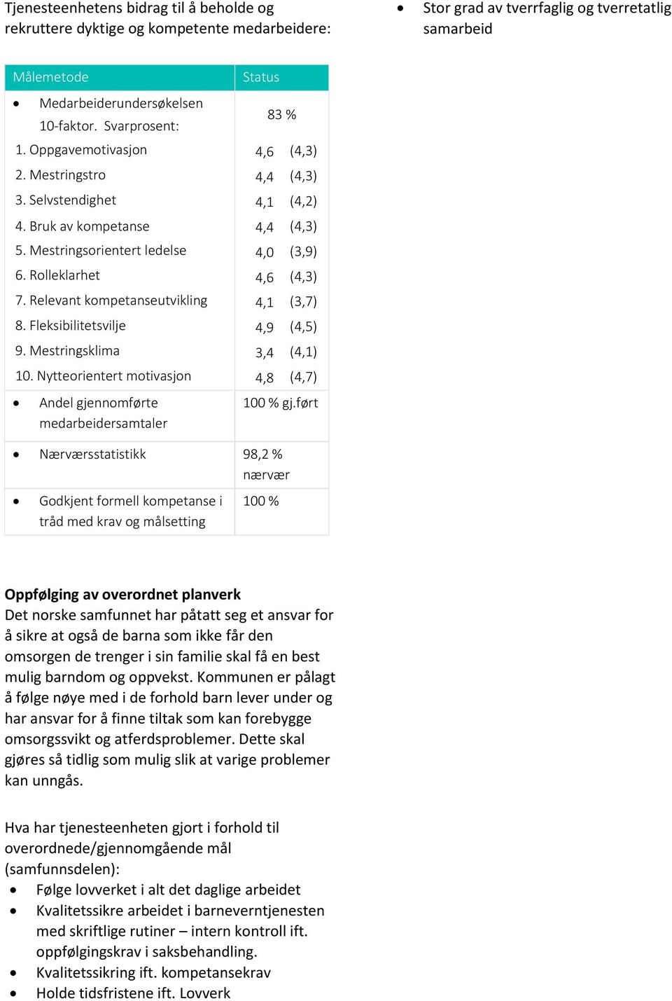 Rolleklarhet 4,6 (4,3) 7. Relevant kompetanseutvikling 4,1 (3,7) 8. Fleksibilitetsvilje 4,9 (4,5) 9. Mestringsklima 3,4 (4,1) 10.