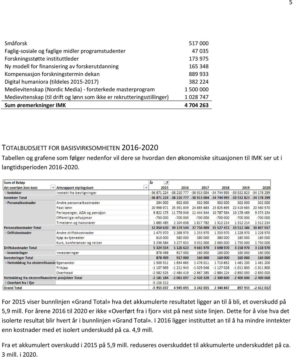 rekrutteringsstillinger) 1 028 747 Sum øremerkninger IMK 4 704 263 TOTALBUDSJETT FOR BASISVIRKSOMHETEN 2016-2020 Tabellen og grafene som følger nedenfor vil dere se hvordan den økonomiske situasjonen