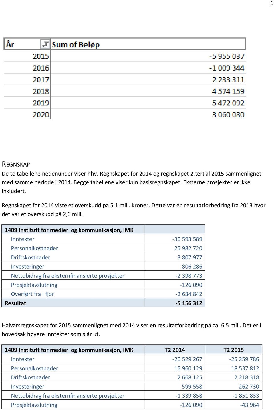 1409 Institutt for medier og kommunikasjon, IMK Inntekter -30 593 589 Personalkostnader 25 982 720 Driftskostnader 3 807 977 Investeringer 806 286 Nettobidrag fra eksternfinansierte prosjekter -2 398