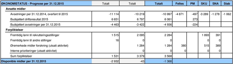 2014, overført til 2015-11 114-10 219-10 997-4 871-497 -3 289-1 278-1 062 Budsjettert driftsresultat 2015 6 651 6 797 6 061 273 Budsjettert avsetninger per 31.12.