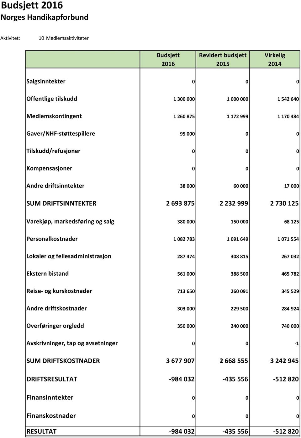 Lokaler og fellesadministrasjon 287 474 308 815 267 032 Ekstern bistand 561 000 388 500 465 782 Reise- og kurskostnader 713 650 260 091 345 529 Andre driftskostnader 303 000 229 500 284 924