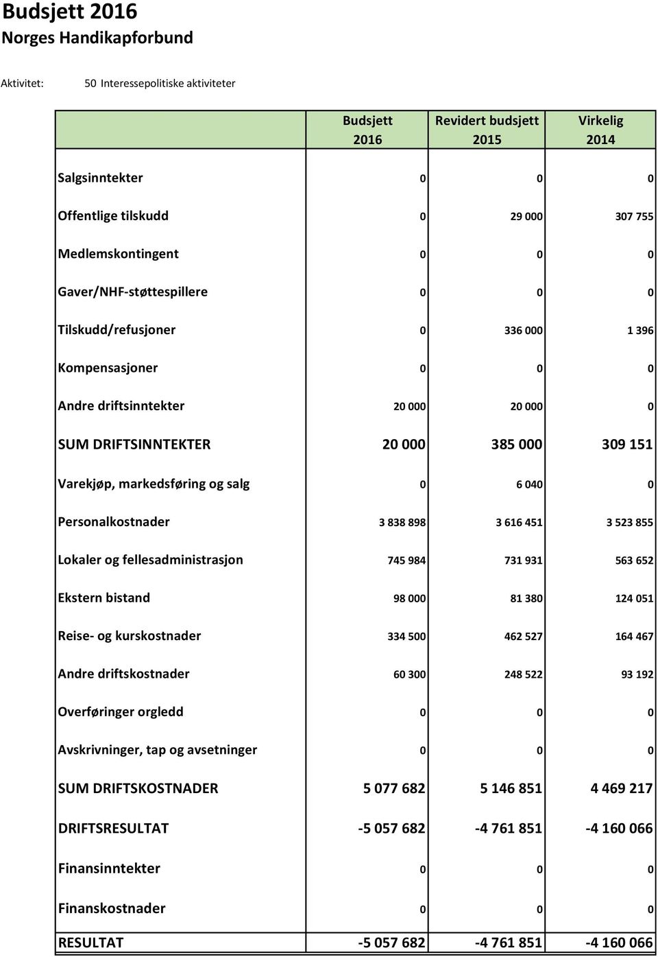 931 563 652 Ekstern bistand 98 000 81 380 124 051 Reise- og kurskostnader 334 500 462 527 164 467 Andre driftskostnader 60 300 248 522 93 192 Overføringer orgledd 0 0 0