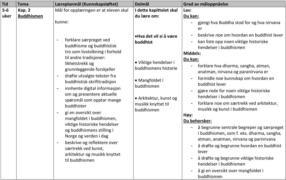 tradisjoner: likhetstrekk og grunnleggende forskjeller - drøfte utvalgte tekster fra buddhistisk skrifttradisjon - innhente digital informasjon om og presentere aktuelle spørsmål som opptar mange