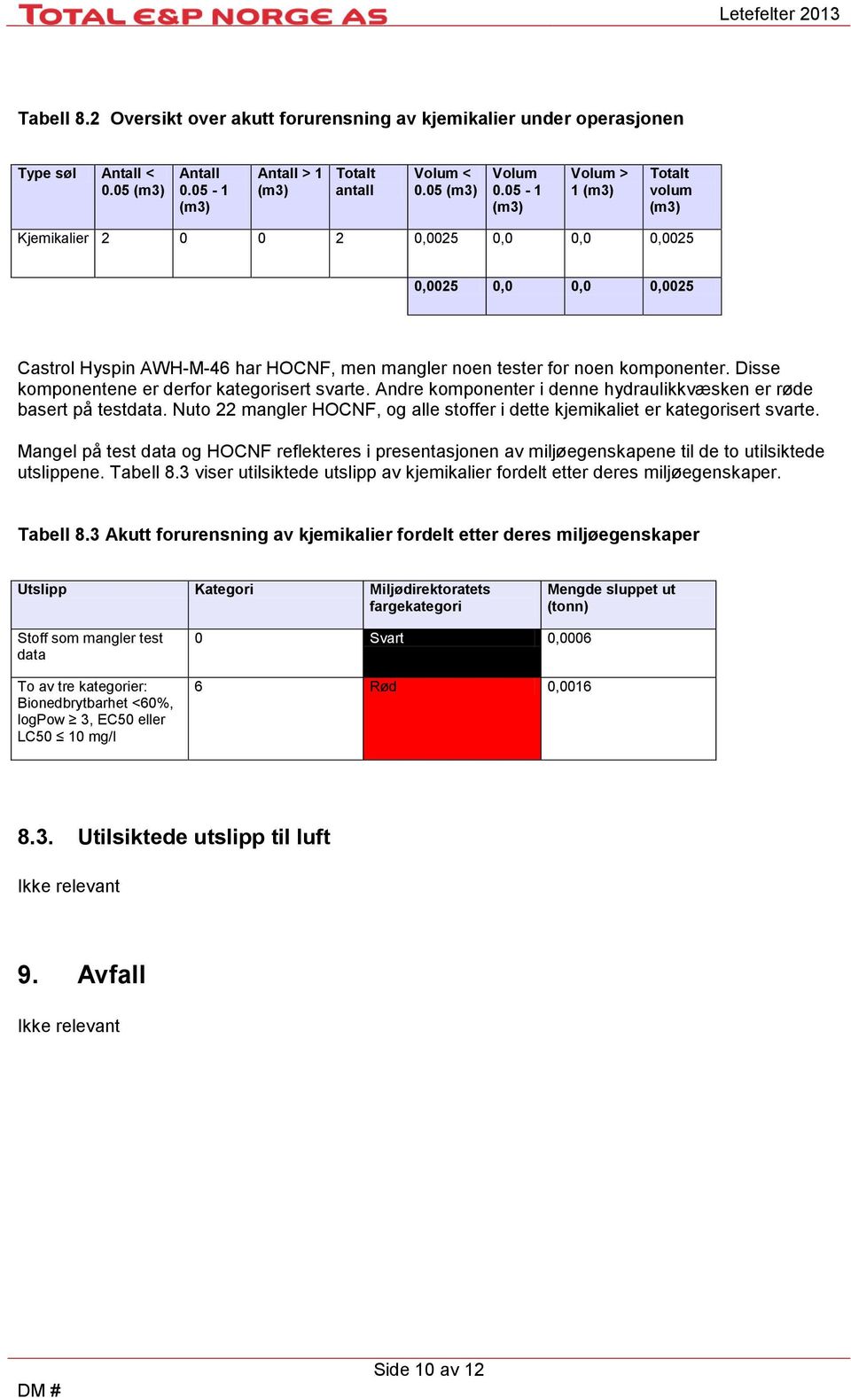 Disse komponentene er derfor kategorisert svarte. Andre komponenter i denne hydraulikkvæsken er røde basert på testdata.