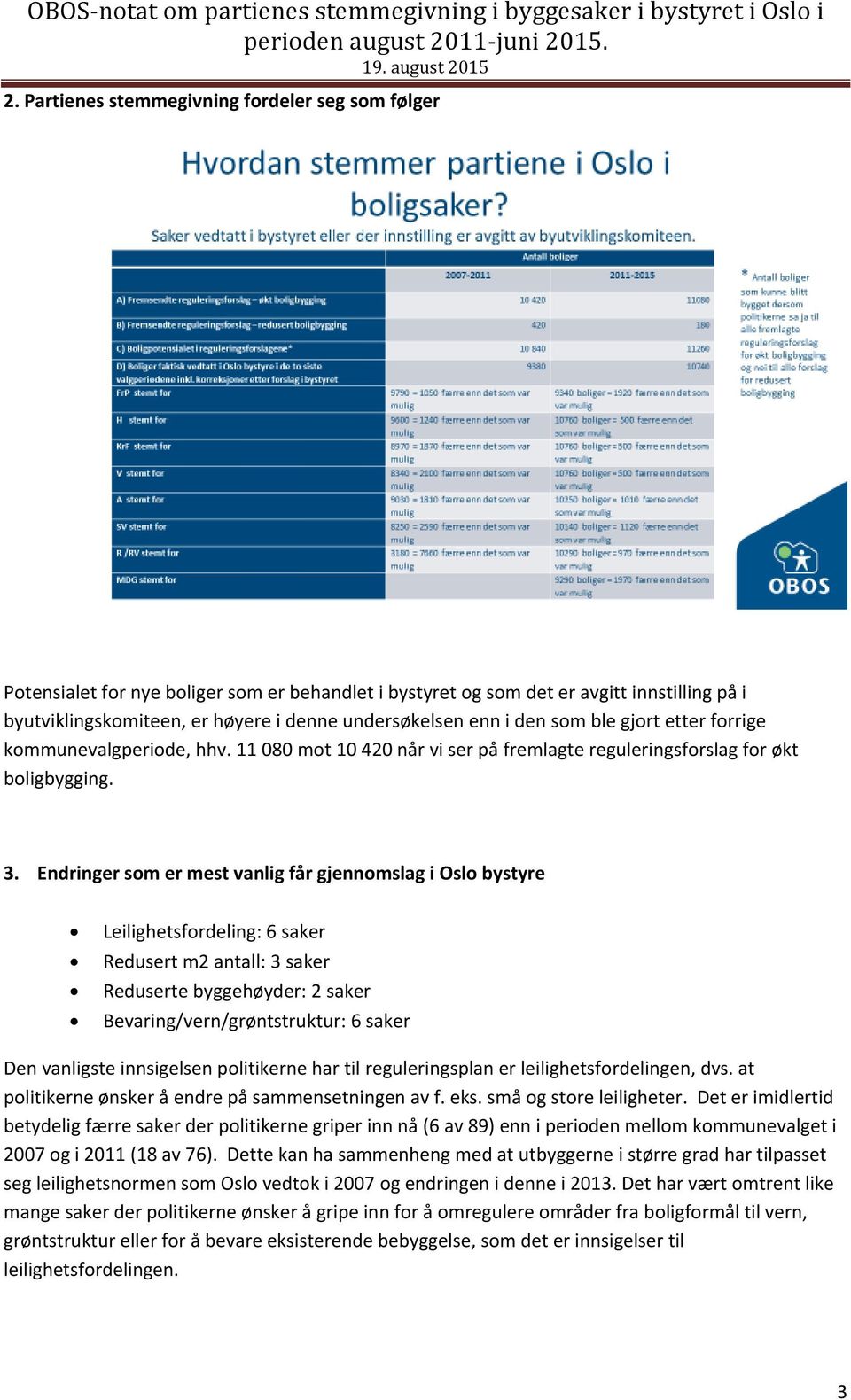 Endringer som er mest vanlig får gjennomslag i Oslo bystyre Leilighetsfordeling: 6 saker Redusert m2 antall: 3 saker Reduserte byggehøyder: 2 saker Bevaring/vern/grøntstruktur: 6 saker Den vanligste