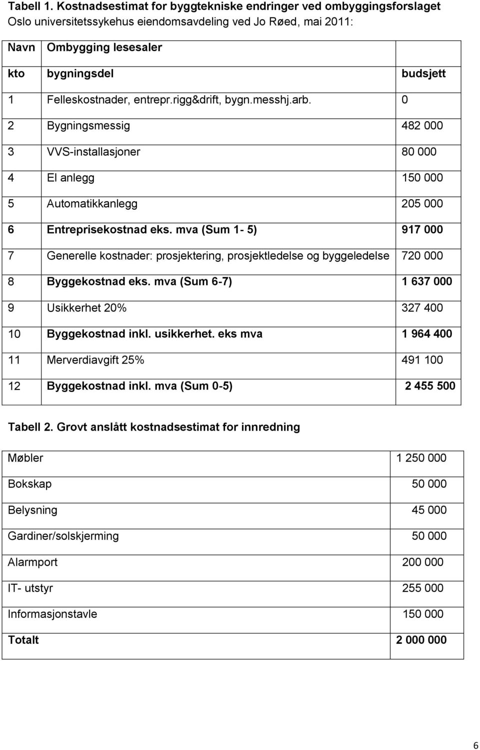 Felleskostnader, entrepr.rigg&drift, bygn.messhj.arb. 0 2 Bygningsmessig 482 000 3 VVS-installasjoner 80 000 4 El anlegg 150 000 5 Automatikkanlegg 205 000 6 Entreprisekostnad eks.