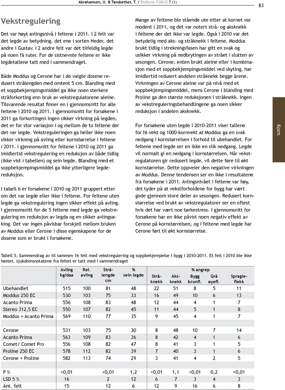 Både Moddus og Cerone har i de valgte dosene redusert strålengden med omtent 5 cm. Blanding med et soppbekjempingsmiddel ga ikke noen sterkere stråforkorting enn bruk av vekstregulatorene aleine.