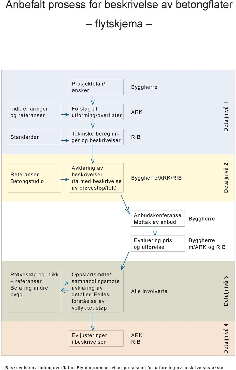 beskrivelse av prøvestøp/felt) Byggherre/ARK/RIB Detaljnivå 2 Anbudskonferanse Mottak av anbud Byggherre Evaluering pris og utførelse Byggherre m/ark og RIB Prøvestøp og -flikk referanser