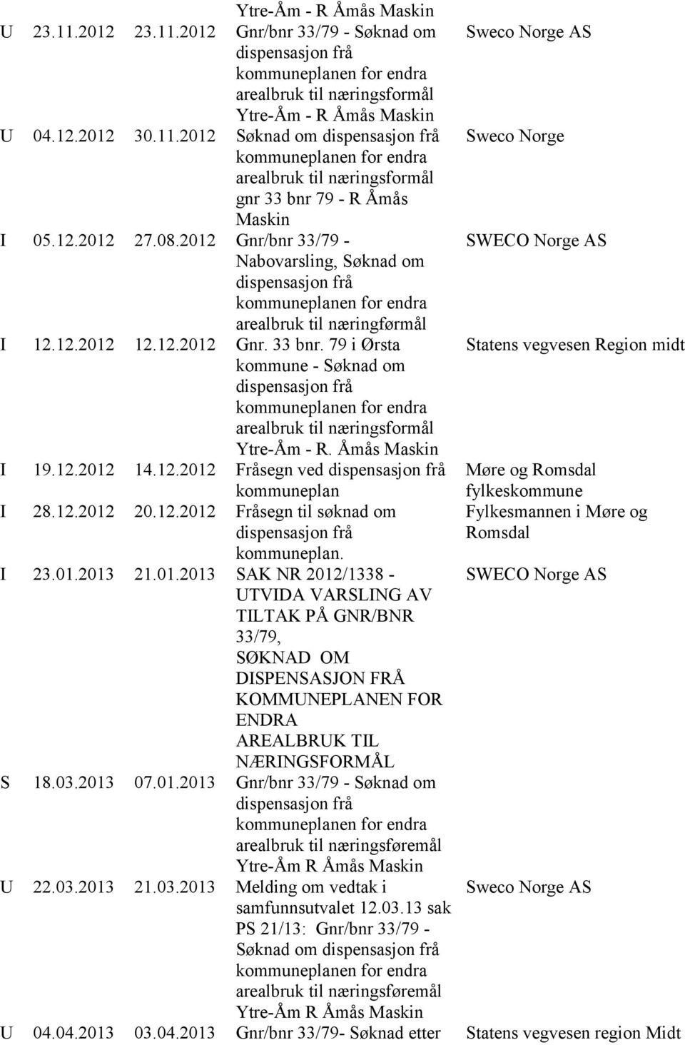 12.2012 20.12.2012 Fråsegn til søknad om kommuneplan. I 23.01.2013 21.01.2013 SAK NR 2012/1338 - UTVIDA VARSLING AV TILTAK PÅ GNR/BNR 33/79, SØKNAD OM DISPENSASJON FRÅ KOMMUNEPLANEN FOR ENDRA AREALBRUK TIL NÆRINGSFORMÅL S 18.